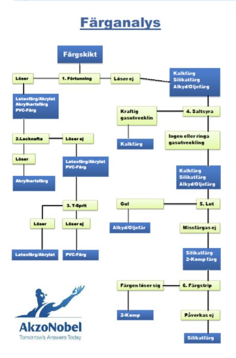 Diagram som beskriver färganalys av olika färgtyper, inklusive latex, akrylat, silikat, och alkyd/oljefärg, med olika lösningar och reaktioner.