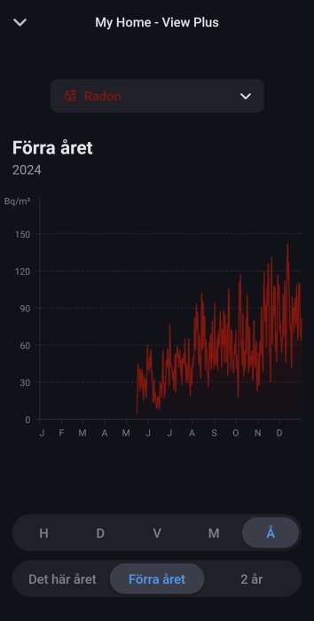 Graf över radonnivåer under året i Bq/m³, där nivån stiger från cirka 20 till över 100, synlig i appen Homey Pro.