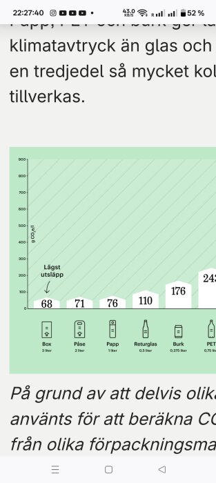 Graf som visar CO2-utsläpp per liter för olika förpackningar: box, påse, papp, returglas, burk, och PET, där box har lägst utsläpp.