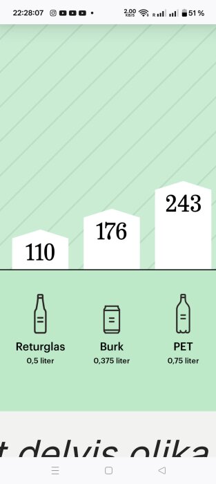 Graf som jämför miljövänlighet: Returglas (110), Burk (176) och PET (243) i mängder om 0,5, 0,375, och 0,75 liter respektive.