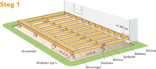 Illustration av altanens konstruktion med skruvreglar, bärlinor och betongplintar, visar avstånd och komponenter som grusbädd och stolpskor.
