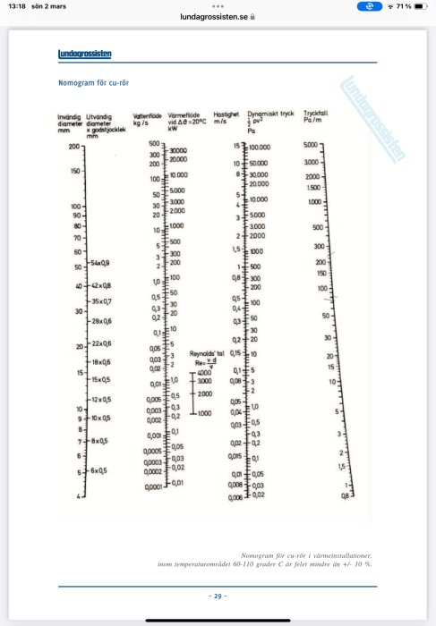 Nomogram för kopparrör i värmeinstallationer, visar flödesdata såsom diameter, värmeflöde och tryckfall för olika temperaturområden.
