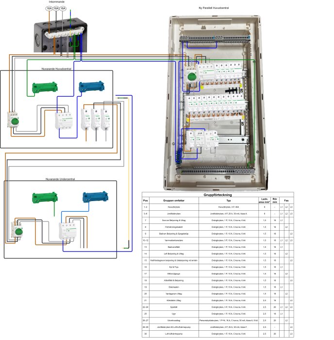 Bild av ett elskåp med komponenter och kopplingsschema, inkluderar en gruppförteckning för en ny huvudcentral i ett attefallshus.
