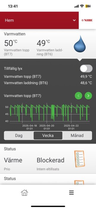 Mobilapp för varmvattenkontroll med temperaturer 50°C och 49°C, samt graf över värmkurva och inställningsalternativ för dag, vecka, månad.