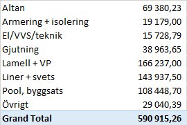 Sammanställning av byggkostnader, inklusive altan, armering, el/VVS, gjutning, lamell, liner, pool och övrigt; total 590 915,26 kr.