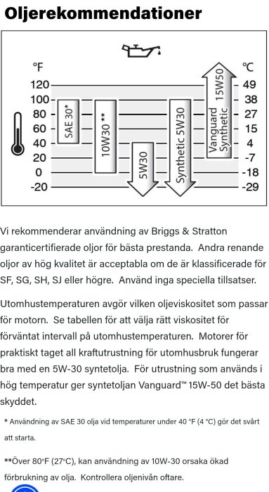 Diagram över oljerekommendationer för olika temperaturer, med olika oljeviskositeter angivna, såsom 5W30 och Vanguard 15W50.