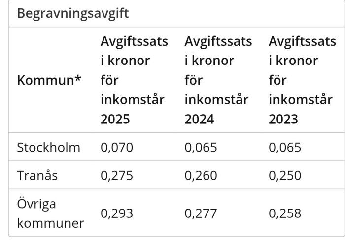 Tabell över begravningsavgiftssatser för Stockholm, Tranås, och övriga kommuner under åren 2023–2025, där Stockholm har lägst avgift.