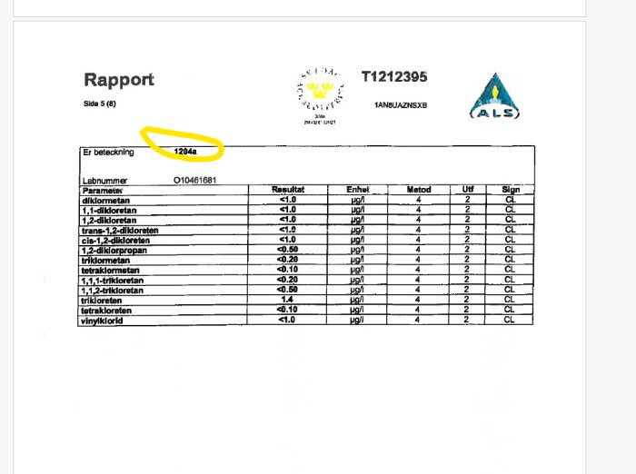 Laboratorierapport med testresultat för olika klorerade kolväten, inklusive diklormetan och trikloreten, med nivåer under specificerade gränser.