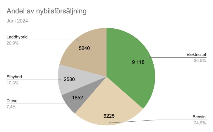 Cirkeldiagram som visar andel nybilsförsäljning i juni 2024: 36,5% elektricitet, 24,9% bensin, 20,9% laddhybrid, 10,3% elhybrid, 7,4% diesel.