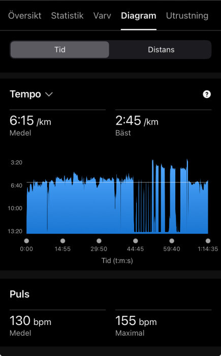 Diagram över tempo och puls vid träning, tid vs hastighet graf. Medeltempo 6:15/km, bäst 2:45/km. Medelpuls 130 bpm, max 155 bpm.