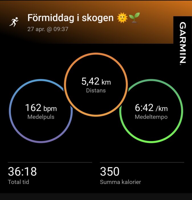 Garmin aktivitetsdata: Löpning 5,42 km med medelpuls 162 bpm och medeltempo 6:42/km. Total tid 36:18, brända kalorier 350.