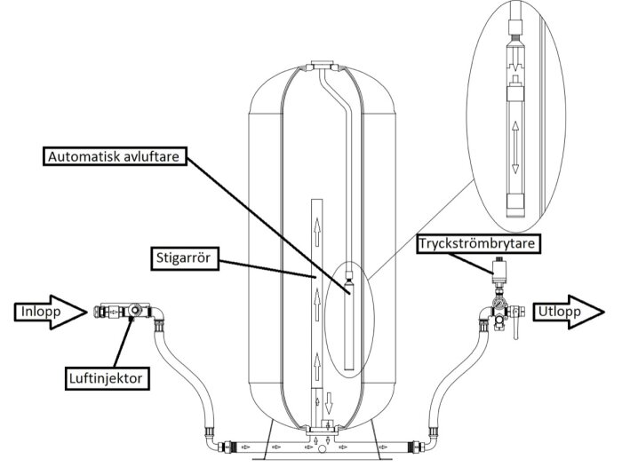Diagram av glasfiberhydrofor med inlopp, utlopp, stigarör, luftinjektor och tryckströmbytare markerade.