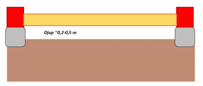 Diagram av en husgrund med nuvarande djup på 0,2-0,5 m; visar förslag för att gräva ut torpargrund till omkring 0,8-1 m djup.