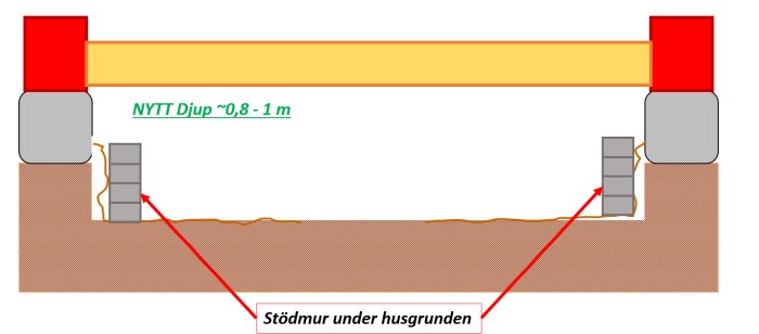Diagram av husgrund med föreslagna utgrävningar till 0,8-1 m djup och stödmurar inritade för att förhindra sättningar.