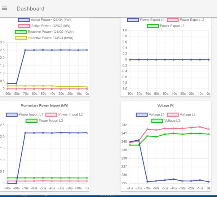 Dashboardgrafer visar aktiv och reaktiv effekt samt spänning för olika elledningar över tid. En linje markerar en ökning av effekt på 2,5 kW.