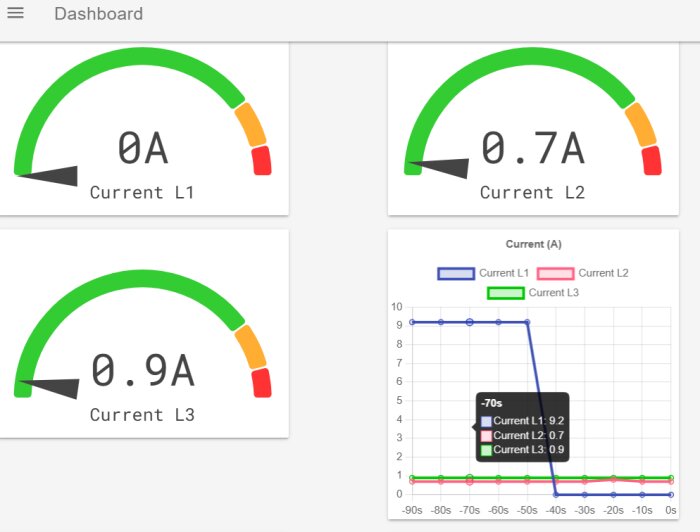 Digital panel som visar strömstyrka för L1, L2 och L3 med mätare och graf. L1 på 0A, L2 på 0.7A och L3 på 0.9A. Graf pekar ut 9.2A för L1.