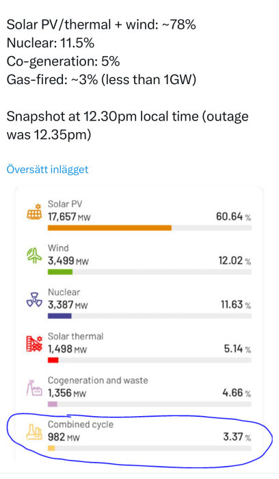 Diagram som visar energikällors produktion: Sol PV (60.64%), vind (12.02%), kärnkraft (11.63%). Inringat: kombicykel, 982 MW, 3.37%.