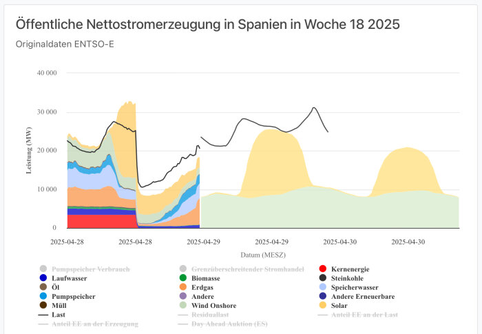 Graf som visar Spaniens offentliga nettoelproduktion vecka 18, 2025, med olika energikällor som vattenkraft, solenergi och kärnkraft.