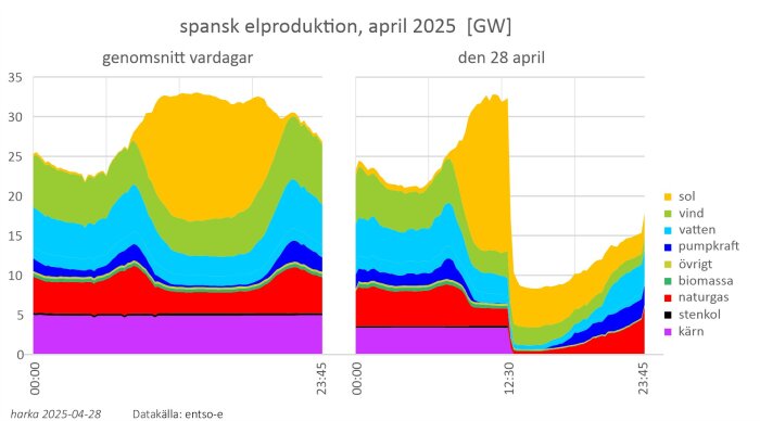 Graf över spansk elproduktion i april 2025. Visar olika energikällor i GW: sol, vind, vatten, pumpkraft, övrigt, biomassa, naturgas, stenkol, kärn.
