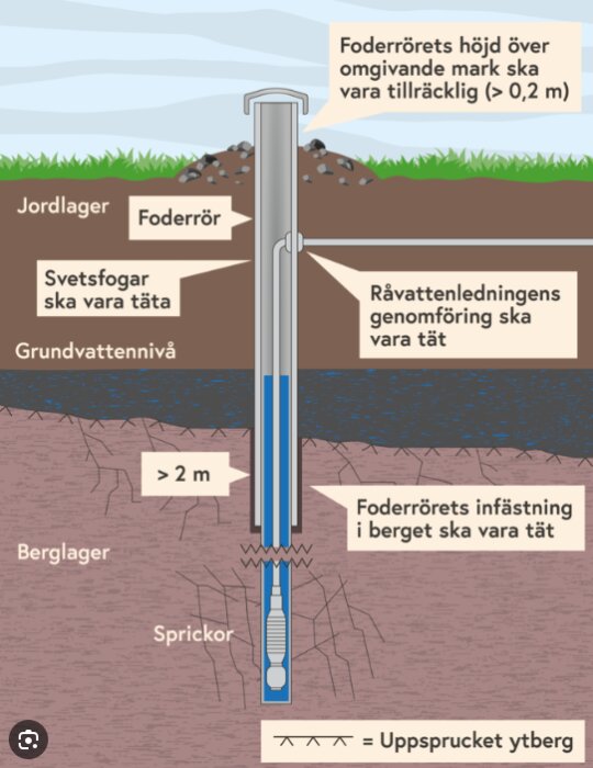 Illustration av foderrör med marklager och potentiella läckställen markerade, såsom svetsskarvar och råvattenledningens genomföring.