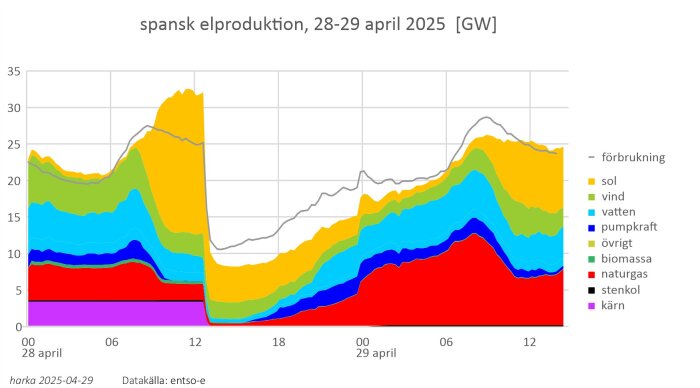 Graf över spansk elproduktion 28-29 april 2025, visar olika energikällor som sol, vind, vatten, biomassa, naturgas, kärn, med totalt förbrukning.
