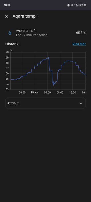 Graf över fuktighet från Aqara temp 1, där fuktigheten varierar från 65% till 69% mellan 29 april kl 20:00 och den 30 april kl 16:00.