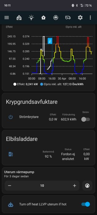 Diagram över energiförbrukning och elpris samt kontrollpanel för krypgrundsavfuktare, elbilsladdare och uterumsvärmepump i en app.