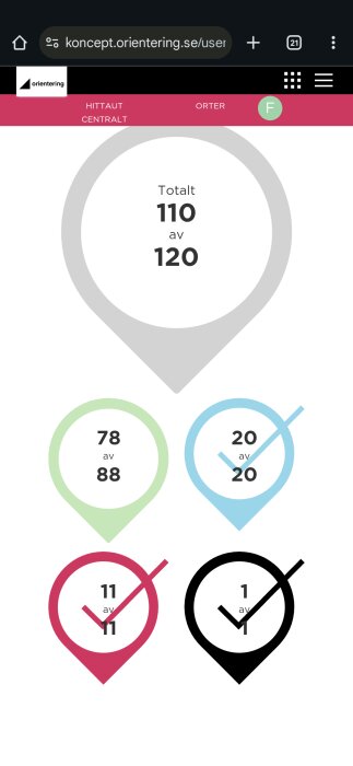 Fem färgade cirklar med siffror: 110/120, 78/88, 20/20, 11/11, och 1/1 inom olika färger. Tillhör webbplatsen orientering.se.