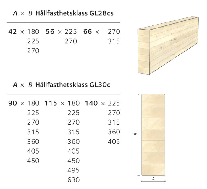 Diagram som visar standarddimensioner för träbjälkar med hållfasthetsklass GL28cs och GL30c, med olika mått på bredd och höjd.