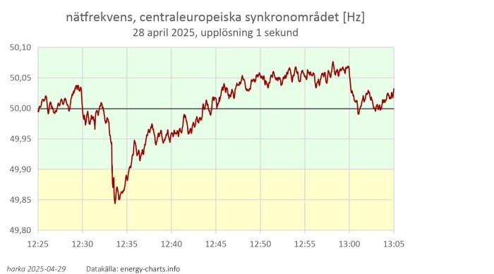 Graf över nätfrekvens i centraleuropeiska synkronområdet den 28 april 2025 med mätningar som visar en störning vid 12:33.