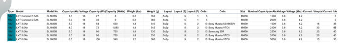 Tabell över olika Makita LXT-batterimodeller, deras kapacitet, spänning, vikt och battericellinformation med jämförelse av specifikationer.