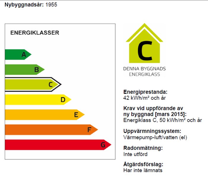 Energiklassgraf med nivåer A-G, husets energiklass C markerad, energiprestanda 42 kWh/m² och år, uppvärmning: värmepump-luft/vatten (el).