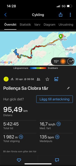Cykelkarta över Pollença med ruttdata: 95,49 km distans, 5:42:45 tid, 16,7 km/h medelhastighet, 1982 m stigning, 135 bpm medelpuls.