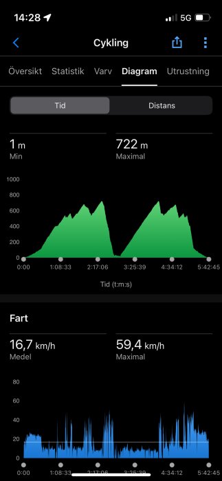 Diagram från en cykelapp, visar höjd och hastighet. Maxhöjd: 722 m, medelhastighet: 16,7 km/h, maxhastighet: 59,4 km/h. Total tid: 5:42:45.