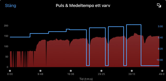 Graf som visar puls och medeltempo under ett träningspass. Pulskurvan i rött, tempokurvan i blått. Tidsaxel från 0:00 till 49:00 minuter.