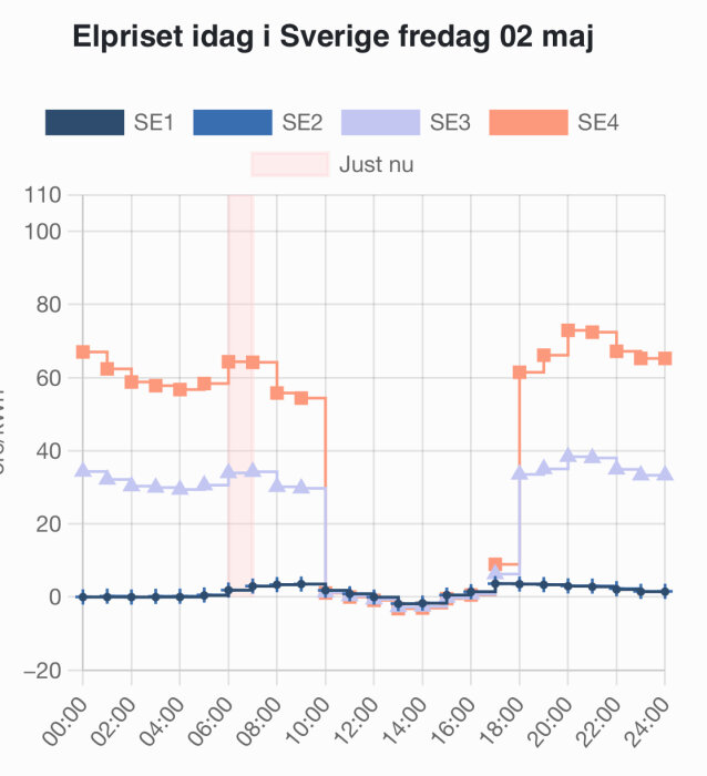 Diagram över elpriset i Sverige den 2 maj, visar prisförändringar under dygnet i olika elområden, med lägsta pris mitt på dagen.