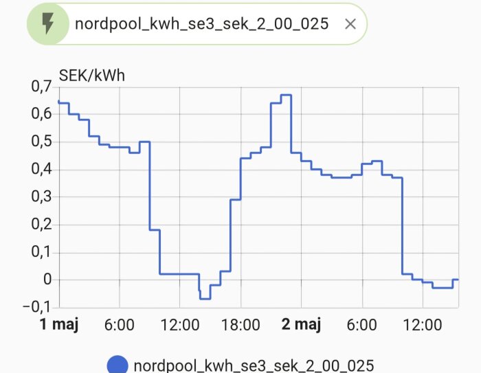 Graf över Nordpool elpriser i SEK/kWh över två dagar, visar prisfluktuationer från 1 maj till 2 maj.