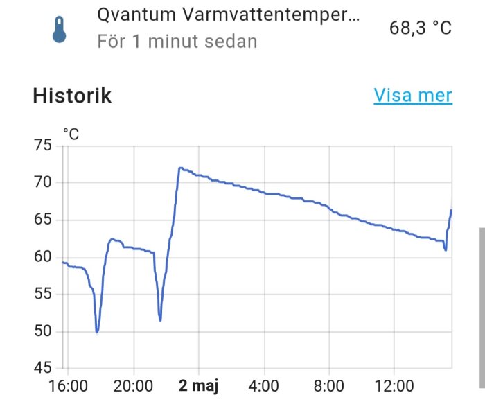 Diagram över varmvattenproduktion, temperatur i grader Celsius från 50 till 75. Tidpunkt från 16:00 dag 1 till 13:00 dag 2.