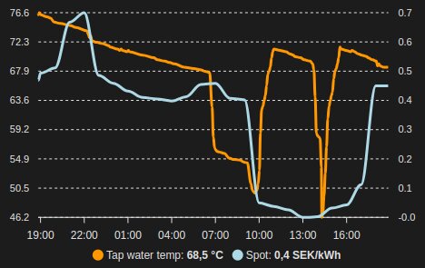 Graf över tappvarmvattentemperatur och elpris. Blå linje visar elpris, orange linje visar temperatur. Noterbara droppar kl. 11:00 och 16:00 vid höga elpriser.