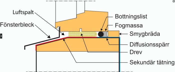 Illustration av fönsterkonstruktion med sekundärtätning under fönstret, bottning, fogmassa, smygbräda, och diffusionsspärr.