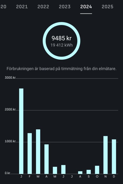 Diagram som visar elförbrukning och kostnad per månad för 2024. Total kostnad 9485 kr och förbrukning 19 412 kWh, pik i januari.