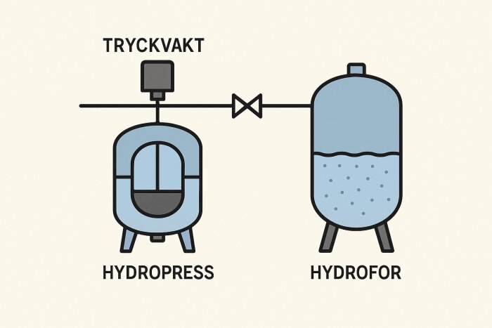 Illustration av en hydropress och en hydrofor sammanlänkade med en tryckvakt, med pilriktning mellan dem.