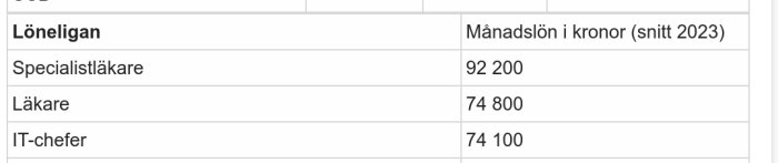 Lönetabell med genomsnittslöner för 2023: Specialistläkare 92 200 kr, Läkare 74 800 kr, IT-chefer 74 100 kr.