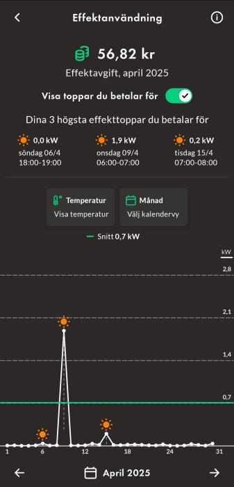 Diagram över effektanvändning i april 2025, visar tre toppar med högst 1,9 kW, effektavgift på 56,82 kr och genomsnittlig användning 0,7 kW.