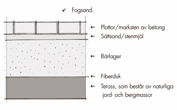 Diagram av tvärsnitt för terrasskonstruktion med fogsand, plattor, sättsand, bärlager, fiberduk och jordlager.
