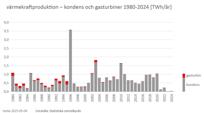 Graf över värmekraftproduktion från kondens och gasturbiner i Sverige, 1980-2024, med variationer i TWh per år.