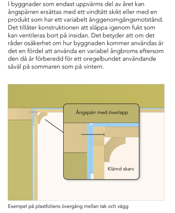 Illustration av ångspärr med överlapp och klämd skarv vid övergång mellan tak och vägg, beskriver plastfoliens funktion i konstruktion.