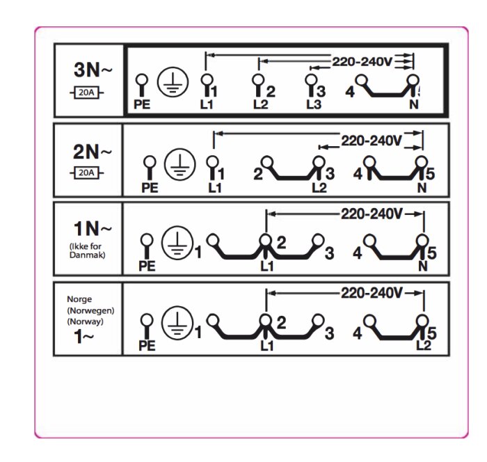 Anslutningsschema för olika strömförsörjningsalternativ, inklusive 3-fas, 2-fas och 1-fas för olika regioner, med märkning för PE, L1, L2, L3, N.