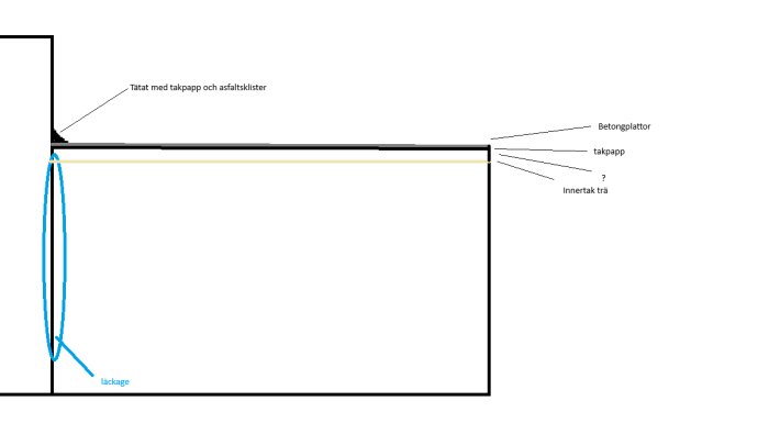 Diagram av en konstruktion med betongplattor, takpapp och innertak. Visar ett läckage mellan fasaden och tillbyggnaden.