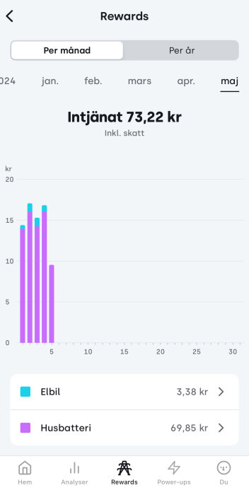 Diagram över elintjäning i maj, totalt 73,22 kr. Inkluderar elbil 3,38 kr och husbatteri 69,85 kr, med staplar per dag.